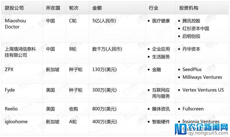 钛媒体Pro创投日报：4月5日收录投融资项目6起