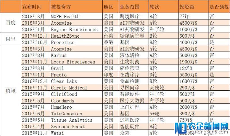 BAT鏖战海外医疗：腾讯投14家偏早期项目，百度今年投了3家，阿里动作不大