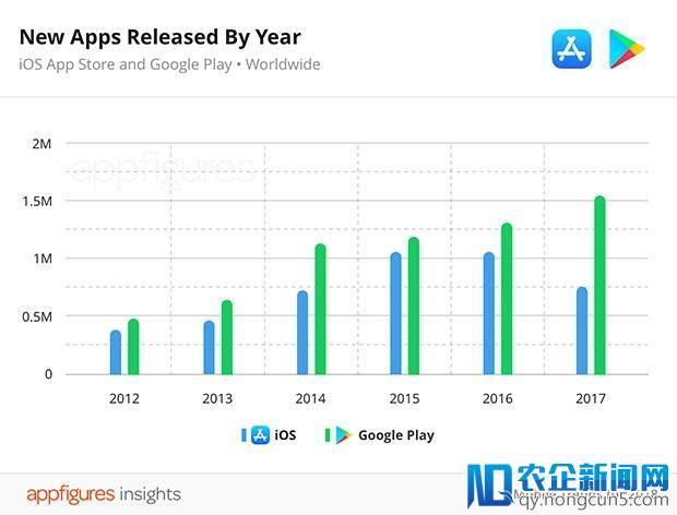 App Store 的应用变少了，这大概与苹果加大了清理力度有关