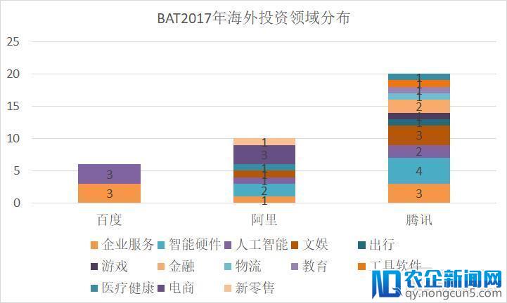 BAT鏖战海外医疗：腾讯投14家偏早期项目，百度今年投了3家，阿里动作不大