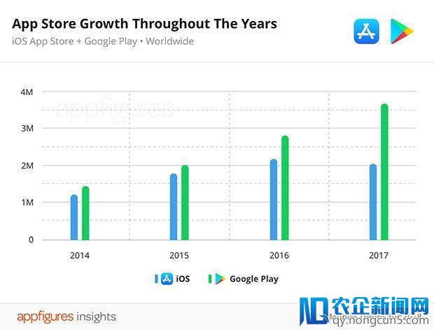 App Store 的应用变少了，这大概与苹果加大了清理力度有关