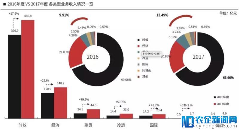 重货、冷链、仓储、国际，顺丰供应链布局加快背后逻辑？