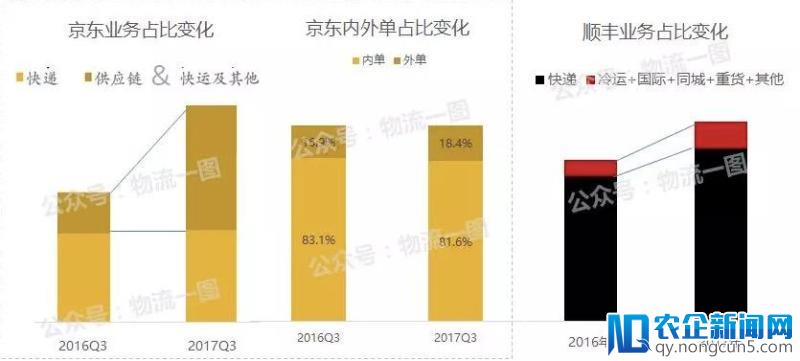 重货、冷链、仓储、国际，顺丰供应链布局加快背后逻辑？