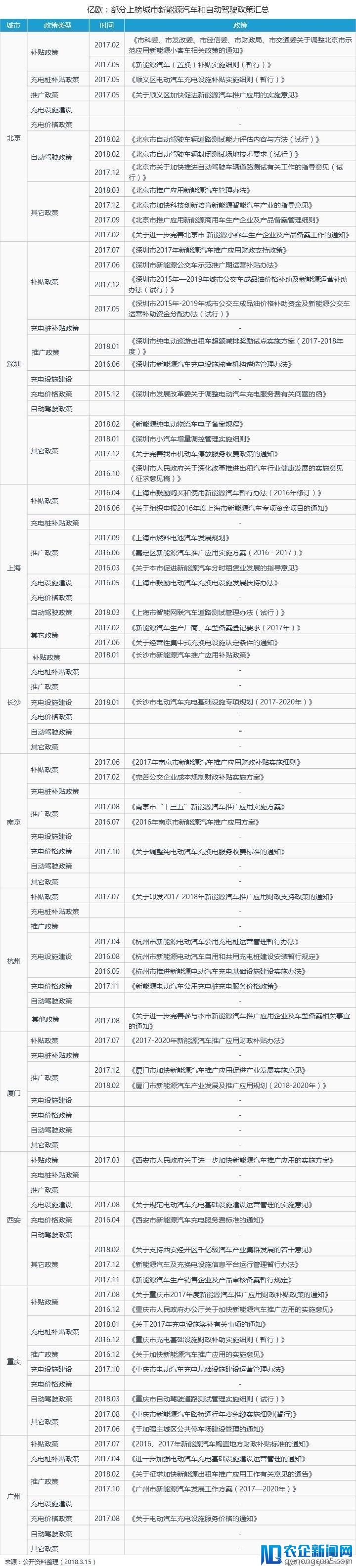 2018新能源汽车及自动驾驶产业城市实力排行榜