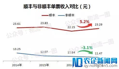 重货、冷链、仓储、国际，顺丰供应链布局加快背后逻辑？