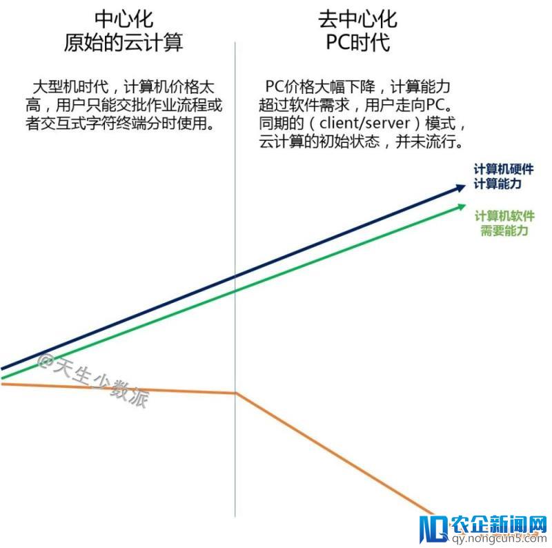 区块链向左，云计算向右，未来谁主沉浮？