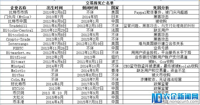 十年生死两茫茫，祭奠逝去的区块链项目