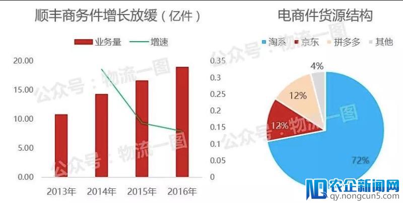 重货、冷链、仓储、国际，顺丰供应链布局加快背后逻辑？