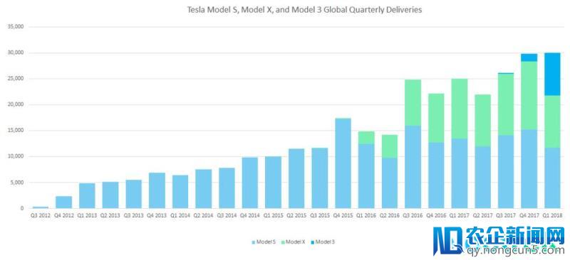 Model 3周产能超2000辆？这也许是马斯克一贯的“抖机灵”！