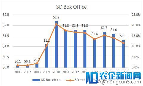 2D 党欢腾！北美 3D 影片票房新低，国内也见 2D 电影回潮