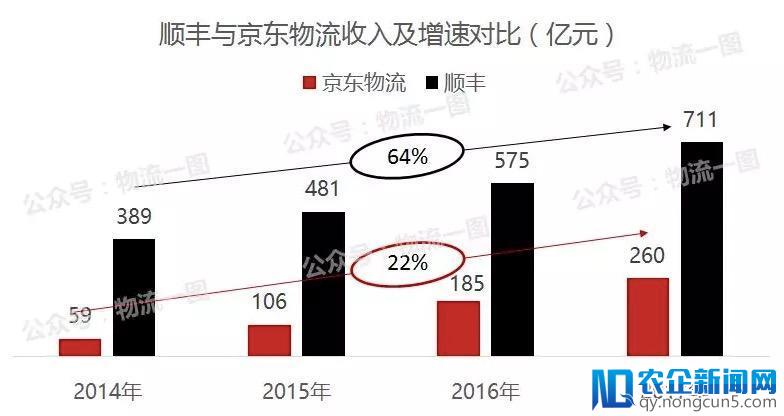 重货、冷链、仓储、国际，顺丰供应链布局加快背后逻辑？