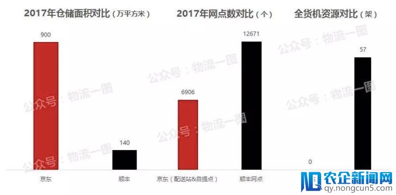 重货、冷链、仓储、国际，顺丰供应链布局加快背后逻辑？