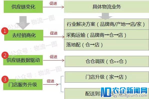 重货、冷链、仓储、国际，顺丰供应链布局加快背后逻辑？