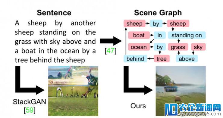 李飞飞学生新作：利用场景图生成图像