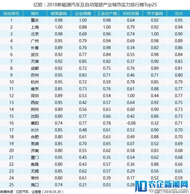 2018新能源汽车及自动驾驶产业城市实力排行榜