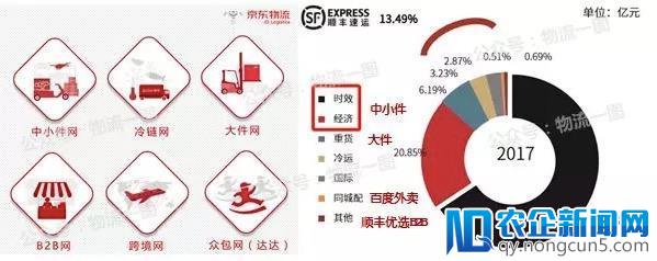 重货、冷链、仓储、国际，顺丰供应链布局加快背后逻辑？