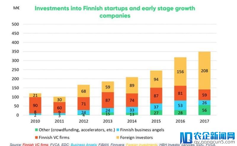 [全球快讯]芬兰2017年全球创新指数排第8，该国创业公司融资状况如何？