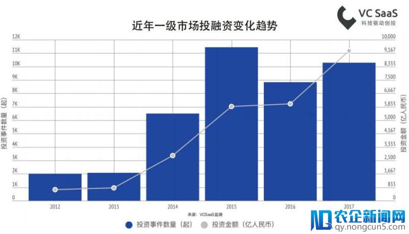 “胆小的”风投：少出手、往后期退、向头部集中