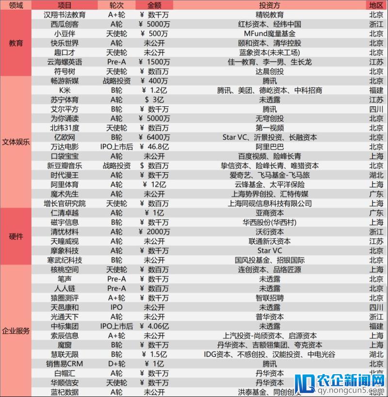 [创头条融资周报]92起融资事件，医疗、企服、文娱占据半壁江山