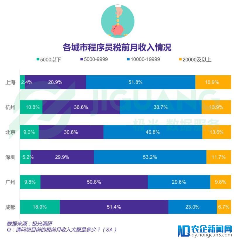 2018年程序员报告：上海收入最高，七成未婚最看重颜值