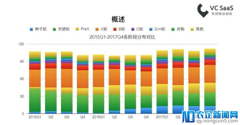 “胆小的”风投：少出手、往后期退、向头部集中