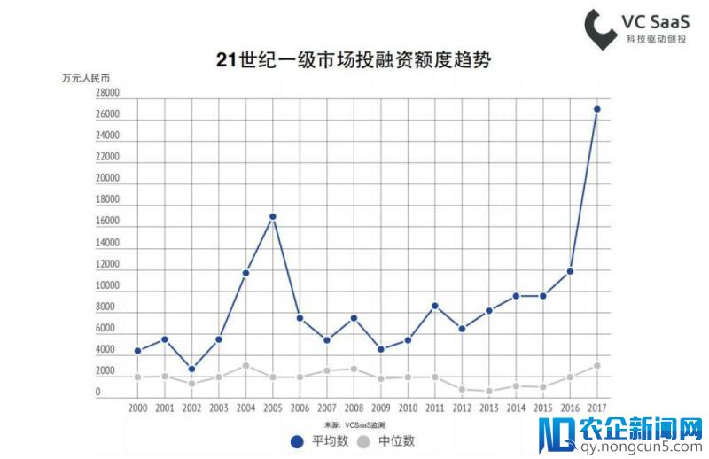 “胆小的”风投：少出手、往后期退、向头部集中