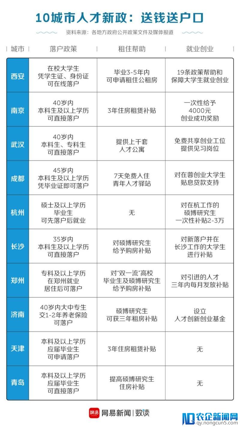 给钱给户口！每个抢人的二线城市，都幻想自己是一线城市