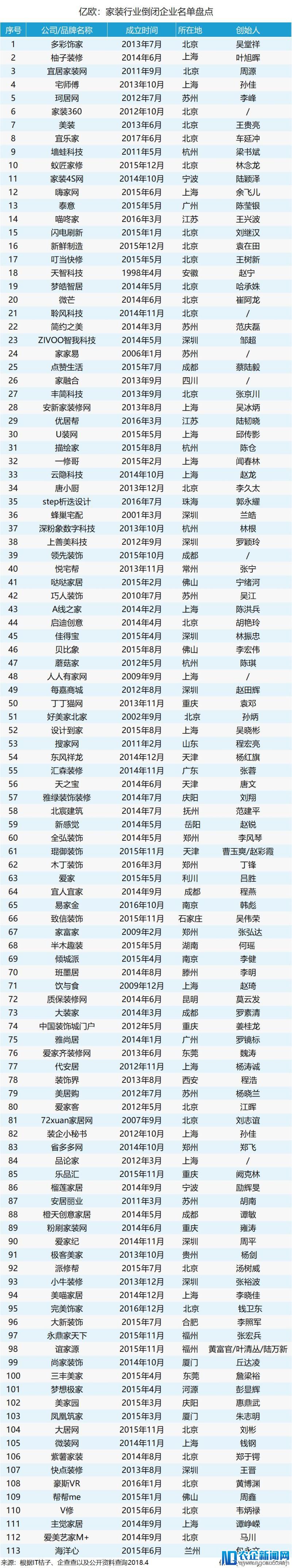 心痛！短短3年，家装行业113家企业已倒闭