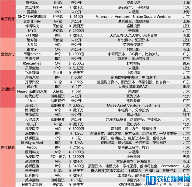 [创头条融资周报]92起融资事件，医疗、企服、文娱占据半壁江山