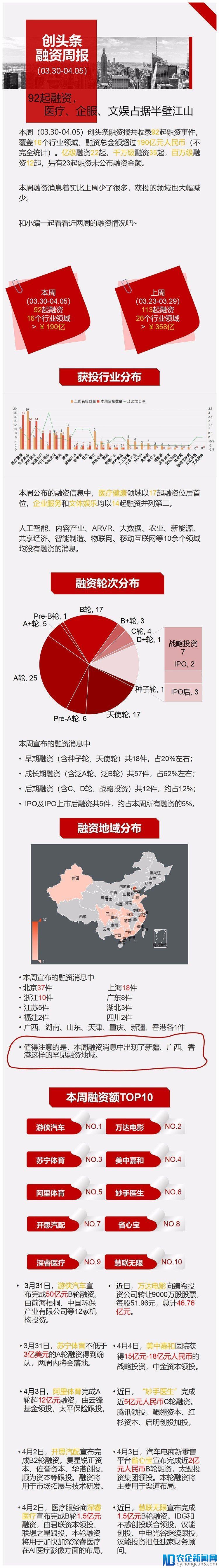 [创头条融资周报]92起融资事件，医疗、企服、文娱占据半壁江山