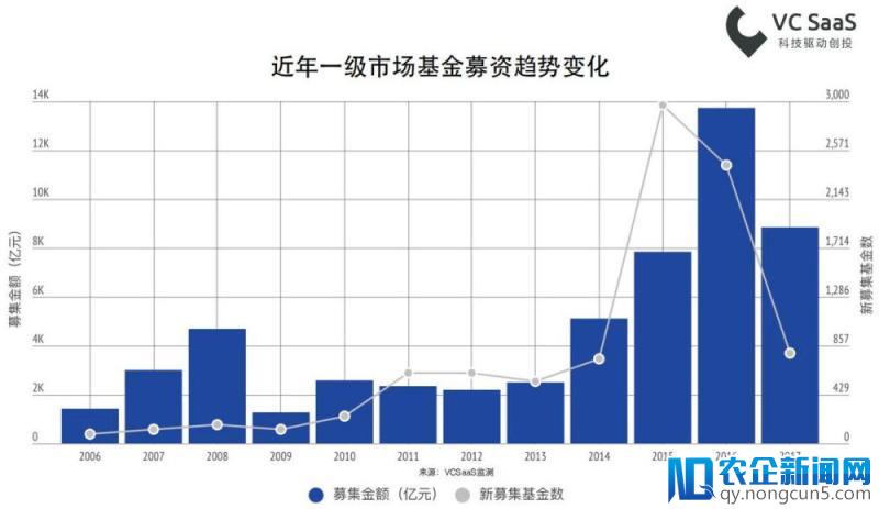 “胆小的”风投：少出手、往后期退、向头部集中