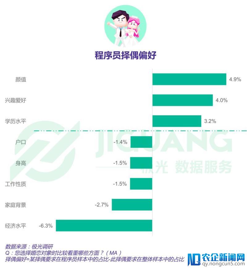 2018年程序员报告：上海收入最高，七成未婚最看重颜值