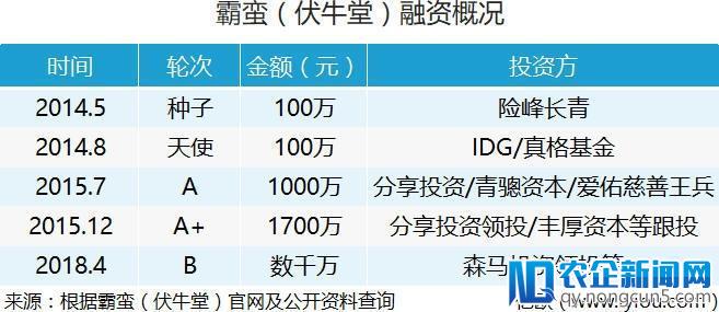 首发丨伏牛堂升级更名为霸蛮，并宣布完成B轮数千万元融资