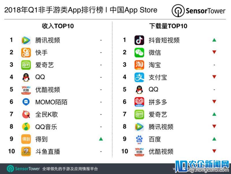 来了解下一季度APP数据榜：氪金者最爱《王者荣耀》、“养蛙”开始变凉、抖音摘得非手游类冠军