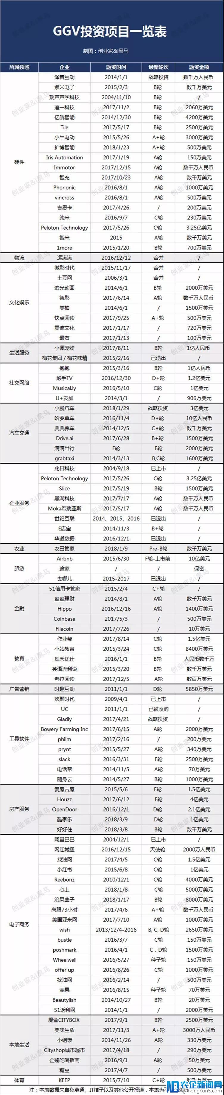 解密GGV投资江湖