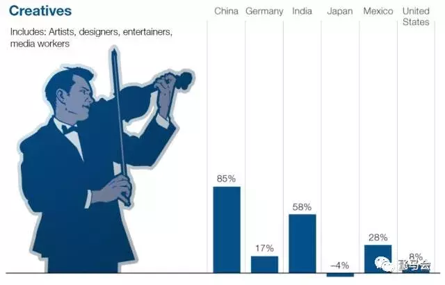 麦肯锡160页报告：2030年全球将可能8亿人要被机器抢饭碗