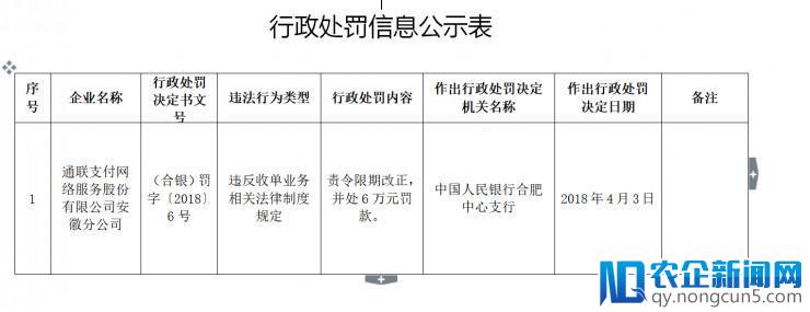 第三方支付监管加严，通联支付因收单业务违规被罚6万