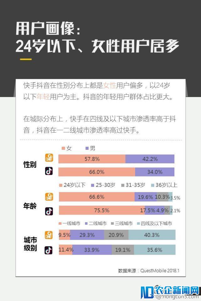 亿级新用户红利探秘：抖音&快手用户研究报告｜企鹅智酷