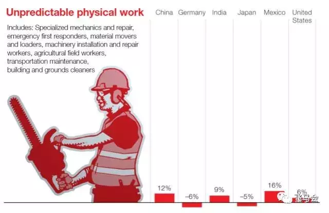 麦肯锡160页报告：2030年全球将可能8亿人要被机器抢饭碗