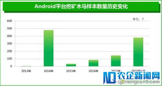 挖矿木马瞄准安卓用户 360发布中国手机安全状态报告