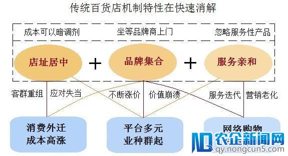 数看百货丨从近五年的数据看传统百货店呼唤机制突破