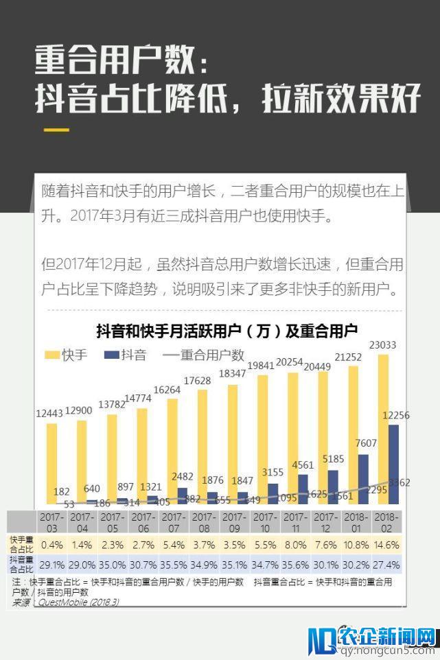 亿级新用户红利探秘：抖音&快手用户研究报告｜企鹅智酷