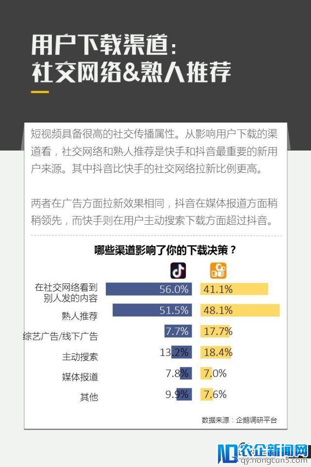 亿级新用户红利探秘：抖音&快手用户研究报告｜企鹅智酷