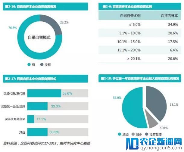 中国百货业重磅报告！新零售玩得好的已经尝到甜头了-天下网商-赋能网商，成就网商