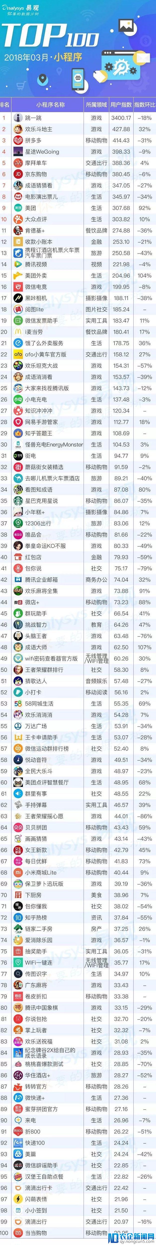 2018年最新小程序TOP100榜单｜如何在较短生命周期内实现用户增长？