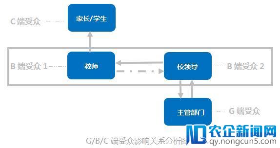 千亿智慧教育市场，有四种深度切入的姿势