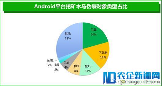 挖矿木马瞄准安卓用户 360发布中国手机安全状态报告