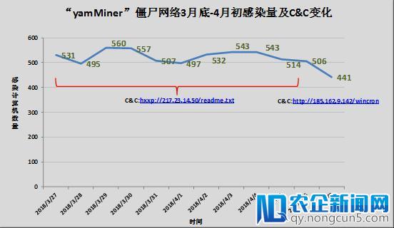 挖矿木马迎来集体更新 360安全卫士紧急拦截