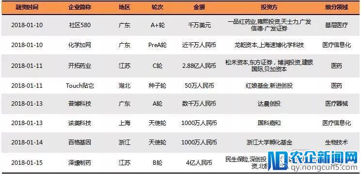 2018Q1医疗健康行业投融资报告：249起，65亿美元，生物技术领域吸金最多