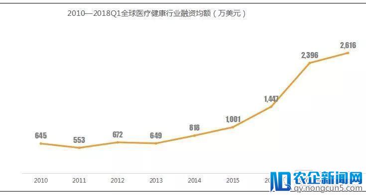 2018Q1医疗健康行业投融资报告：249起，65亿美元，生物技术领域吸金最多